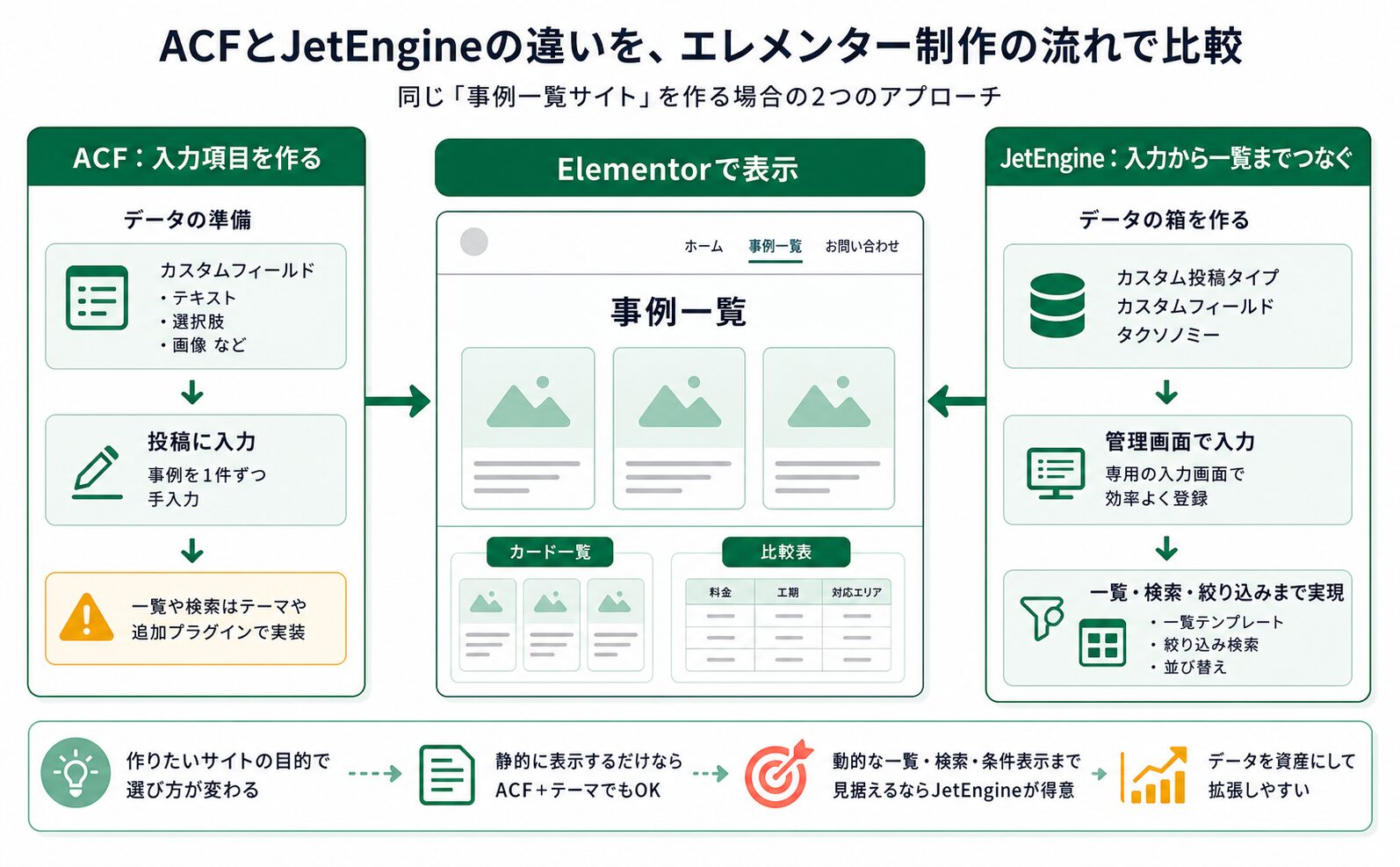 ACFとJetEngineをElementor制作の流れで比べる図
