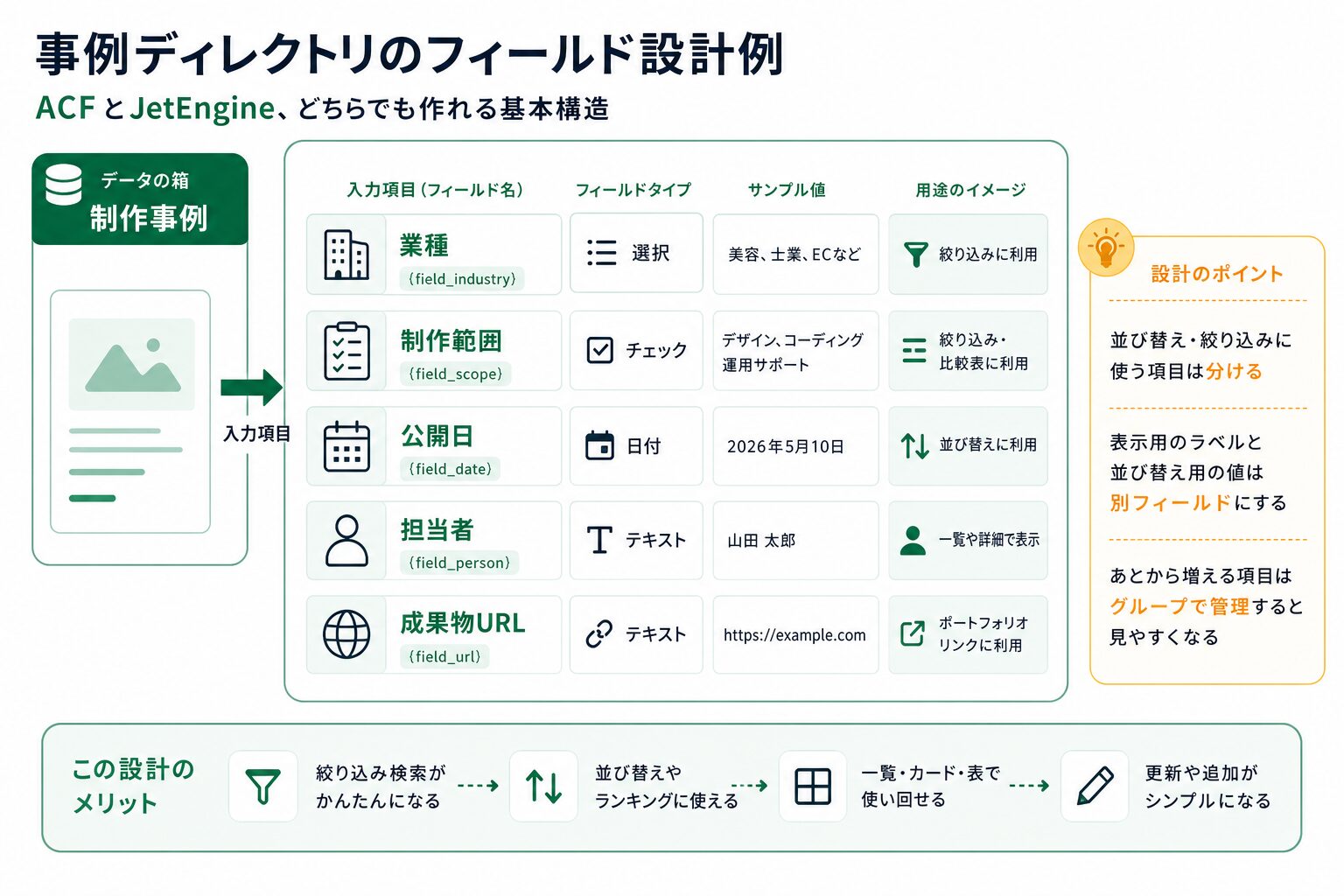 制作事例ディレクトリのフィールド設計例