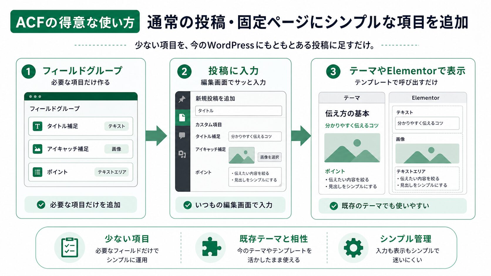 ACFが向くシンプルな入力項目追加の流れ