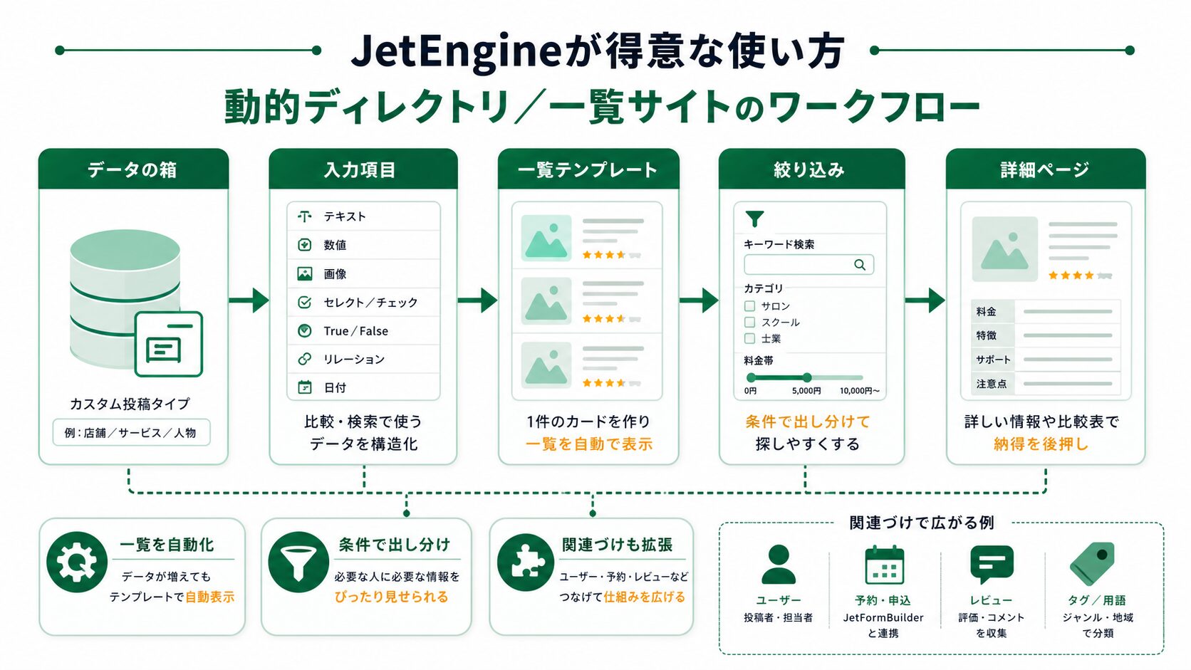 JetEngineが向く動的ディレクトリ制作の流れ