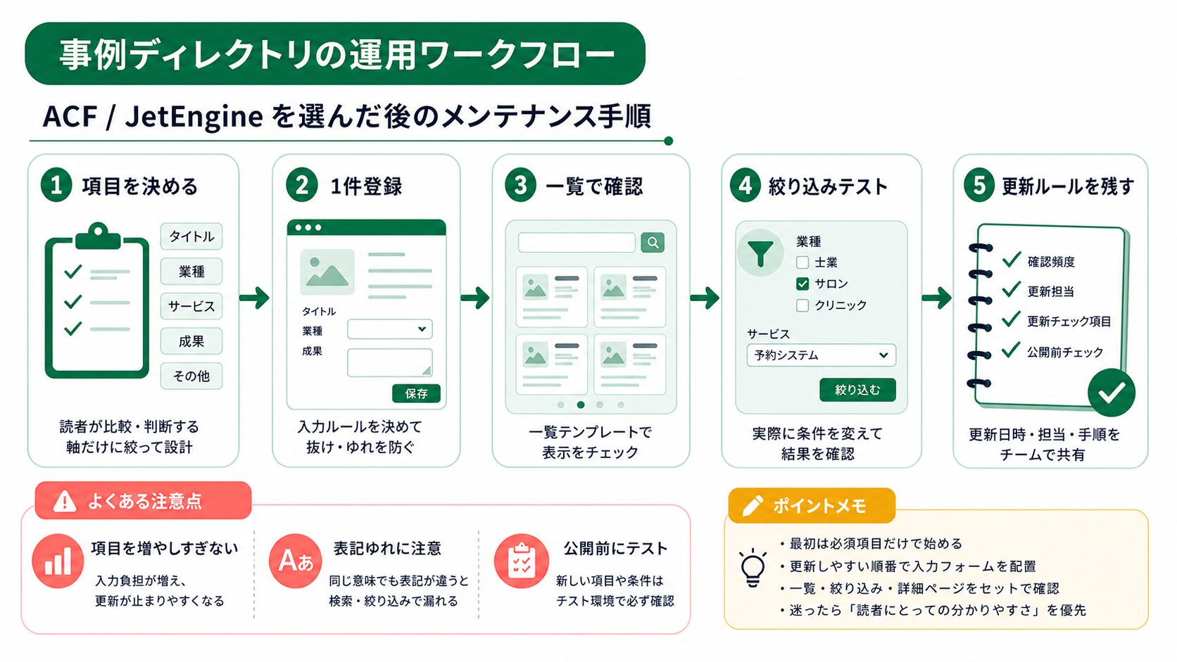 制作事例ディレクトリを運用するメンテナンス手順