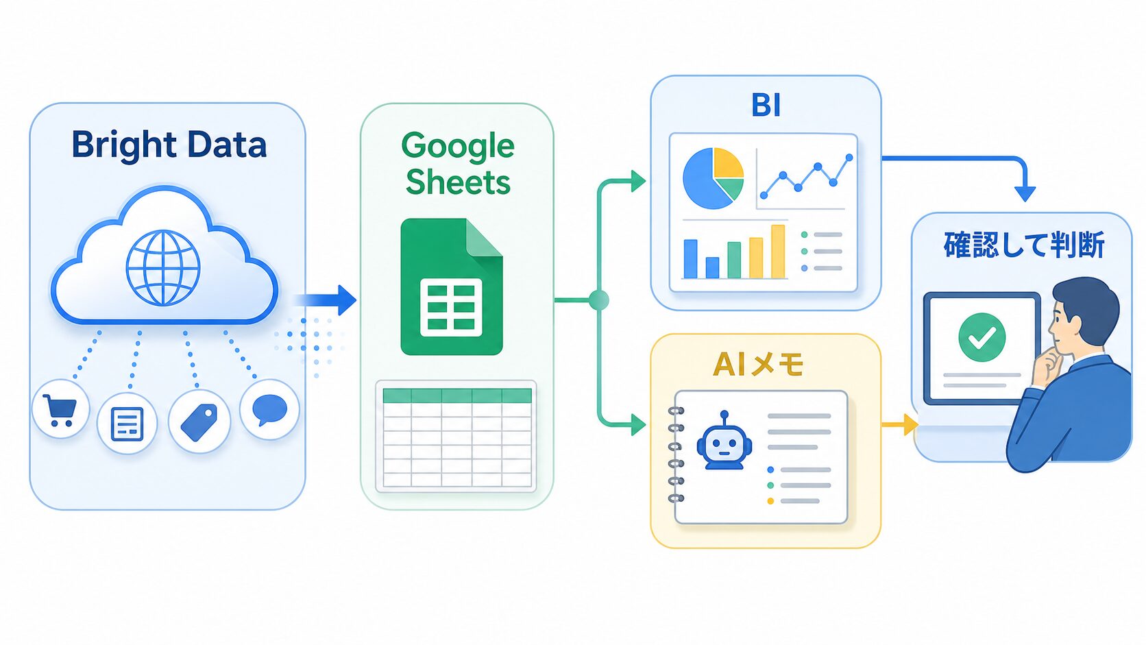 Bright DataからGoogle Sheets BI AIメモへ広げる流れ