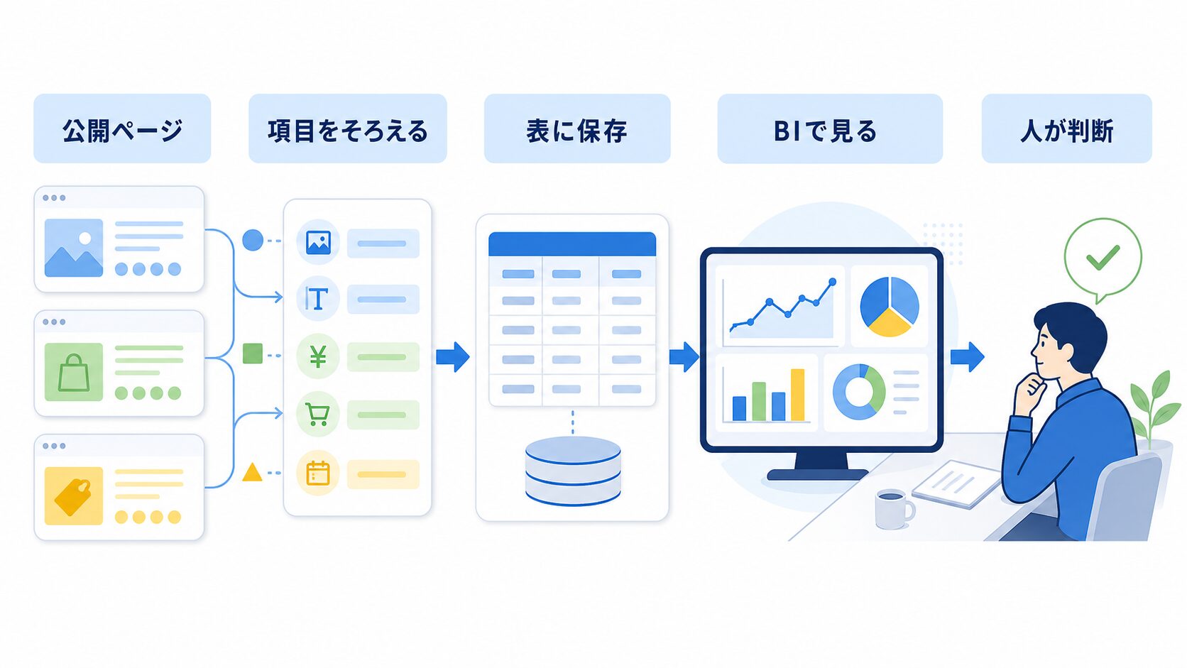 公開WebデータをBIダッシュボードにする流れ