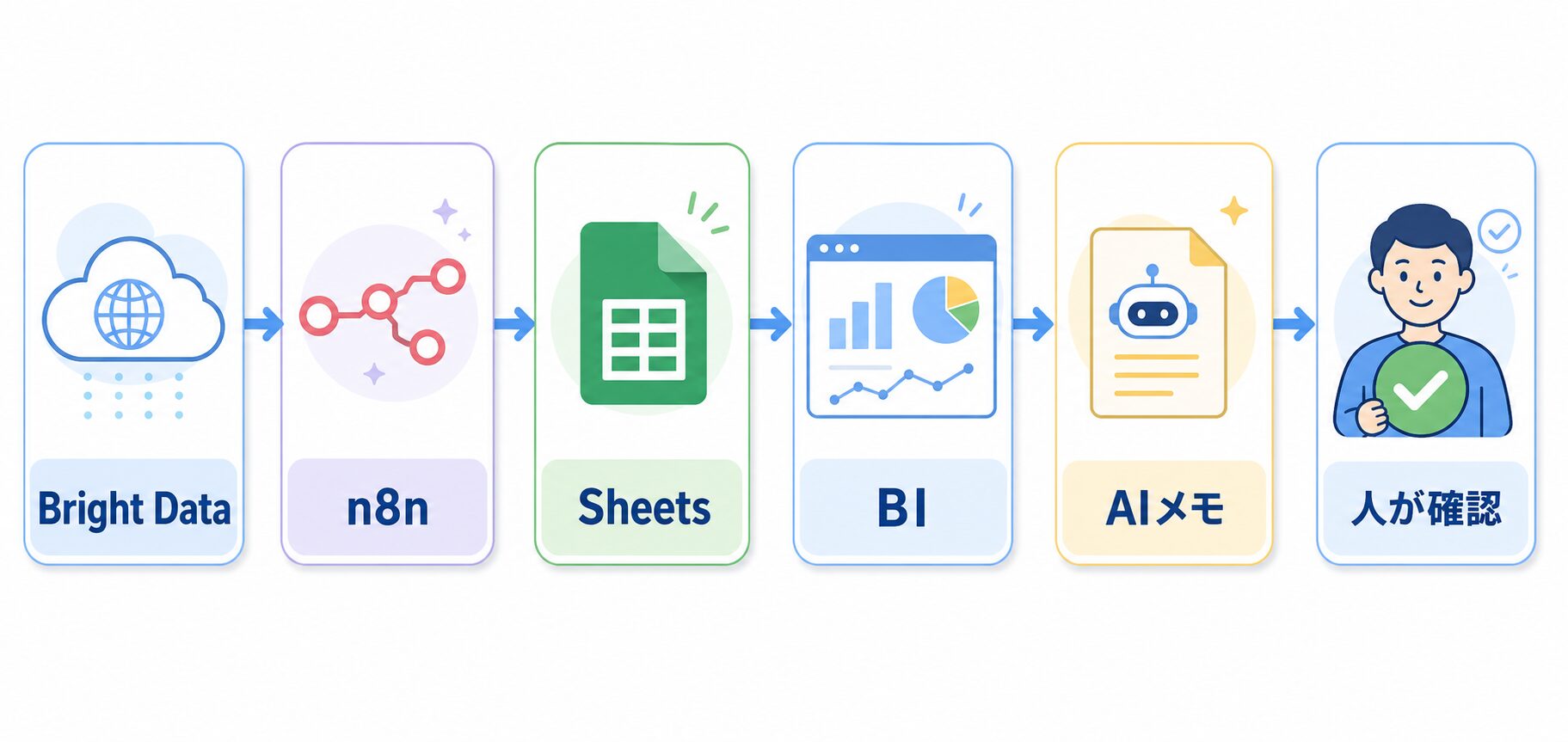 Bright Dataとn8n Sheets BI AIメモを組み合わせる流れ