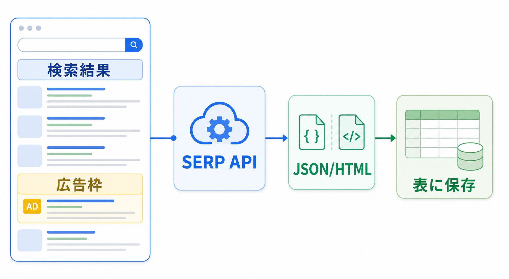 SERP APIで検索結果と広告枠を表に保存する流れ