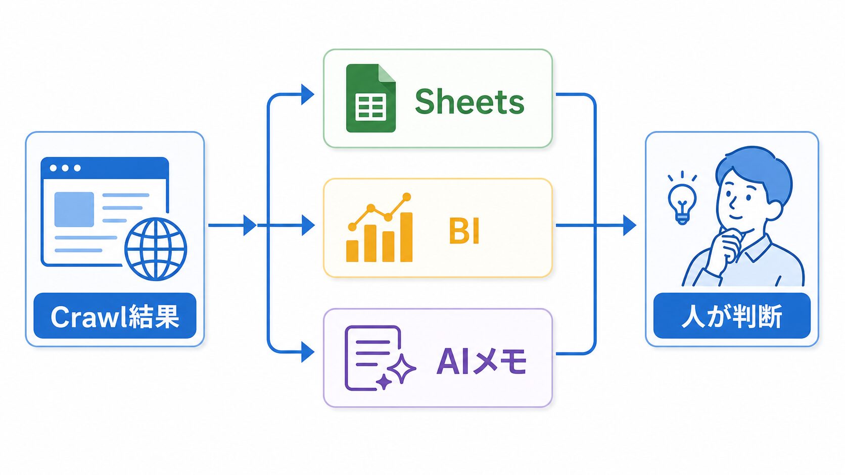 Crawl APIの結果をSheets BI AIメモへ広げる流れ