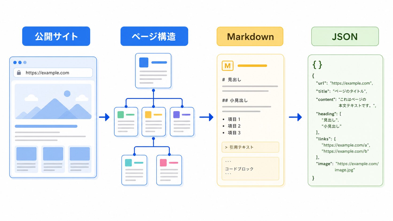 公開サイトからページ構造とMarkdownやJSONを整理する流れ