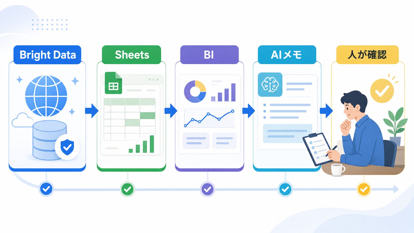 Bright Data Sheets BI AIメモ 人が確認する応用ワークフロー
