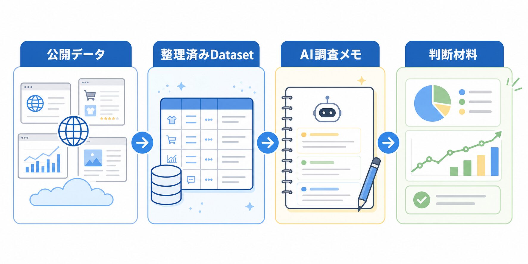 公開データから整理済みDataset、AI調査メモ、判断材料へ進む流れ