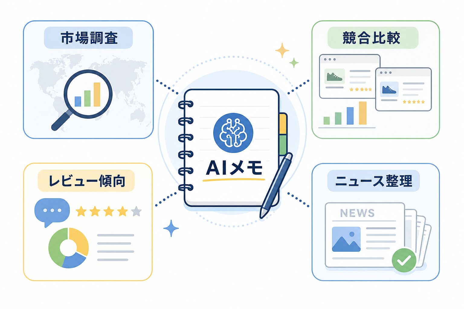 市場調査、競合比較、レビュー傾向、ニュース整理をAIメモへつなげる実務例