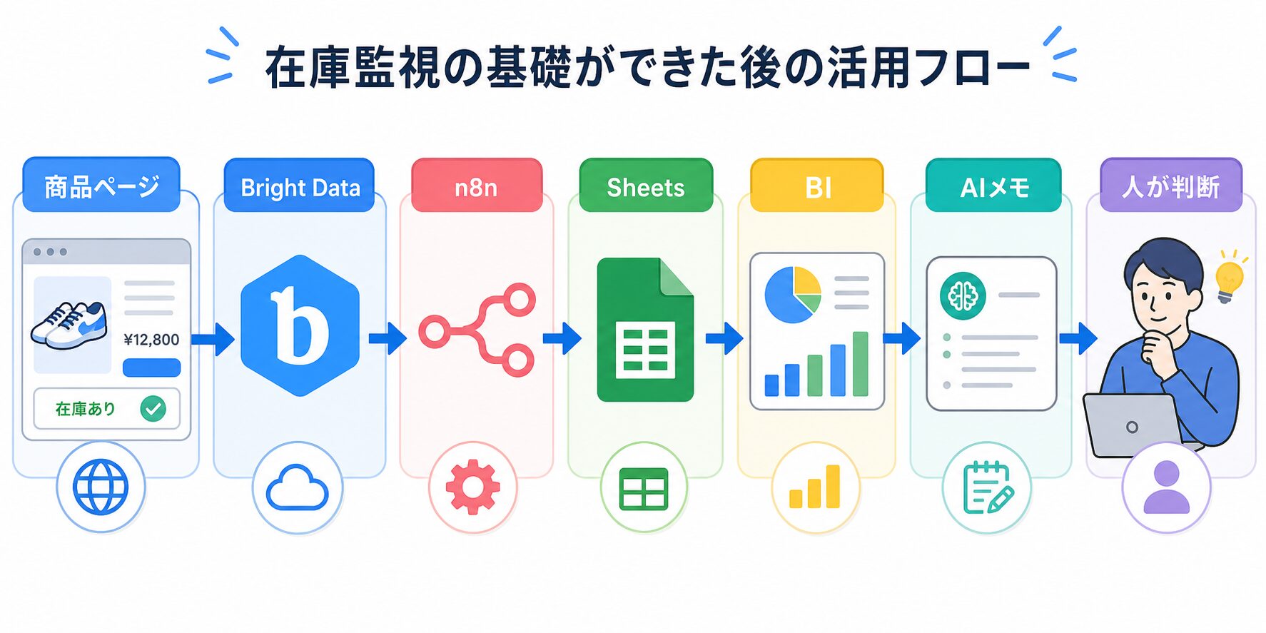 Bright Data n8n Sheets BI AIメモを使った在庫監視の応用フロー