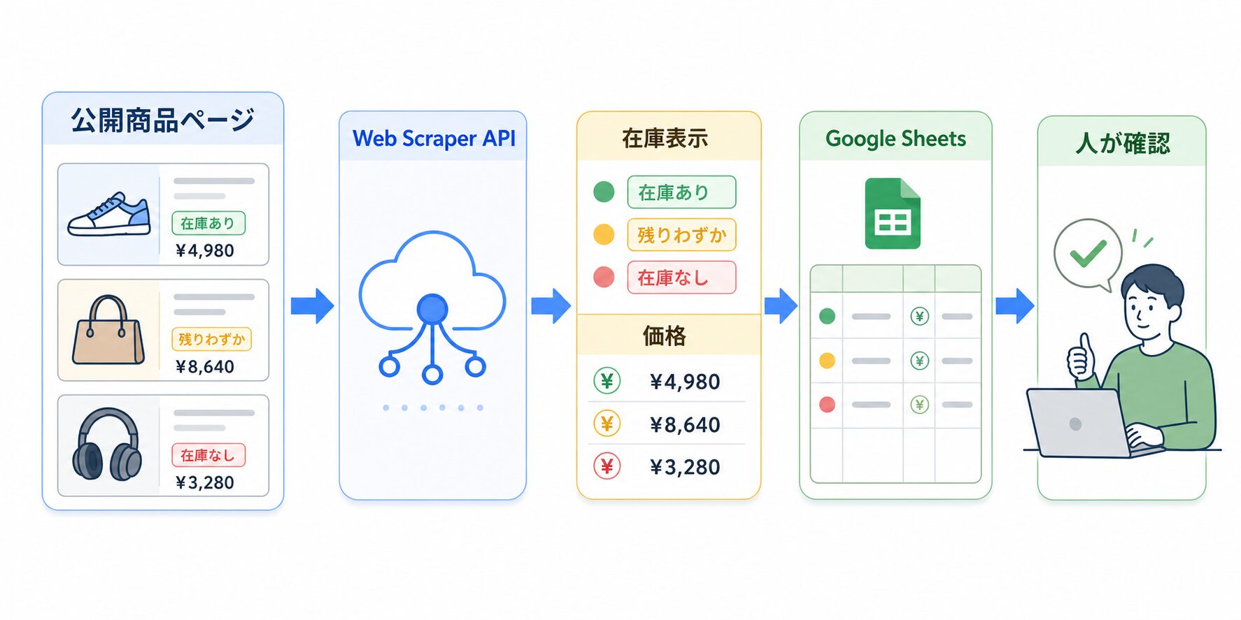 公開商品ページから在庫表示と価格をGoogle Sheetsへ残す流れ