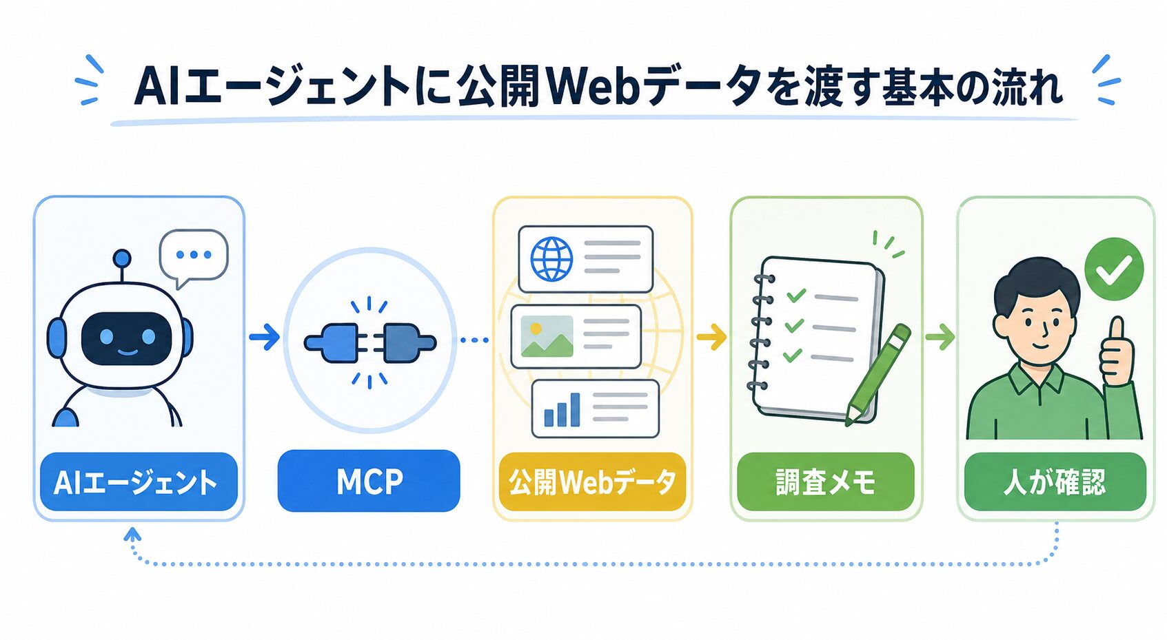 AIエージェントに公開Webデータを渡す基本の流れ