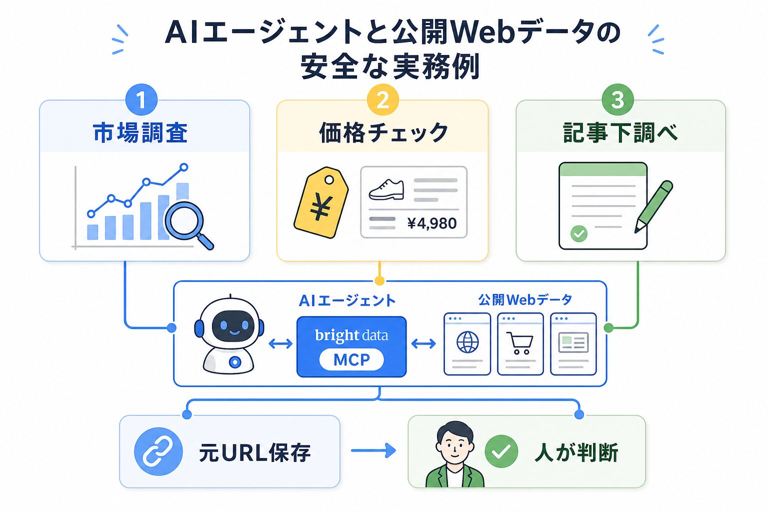 AIエージェントと公開Webデータの安全な実務例
