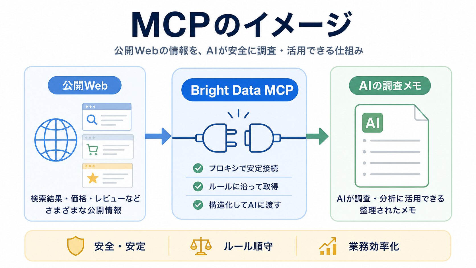 Bright Data MCPのイメージ