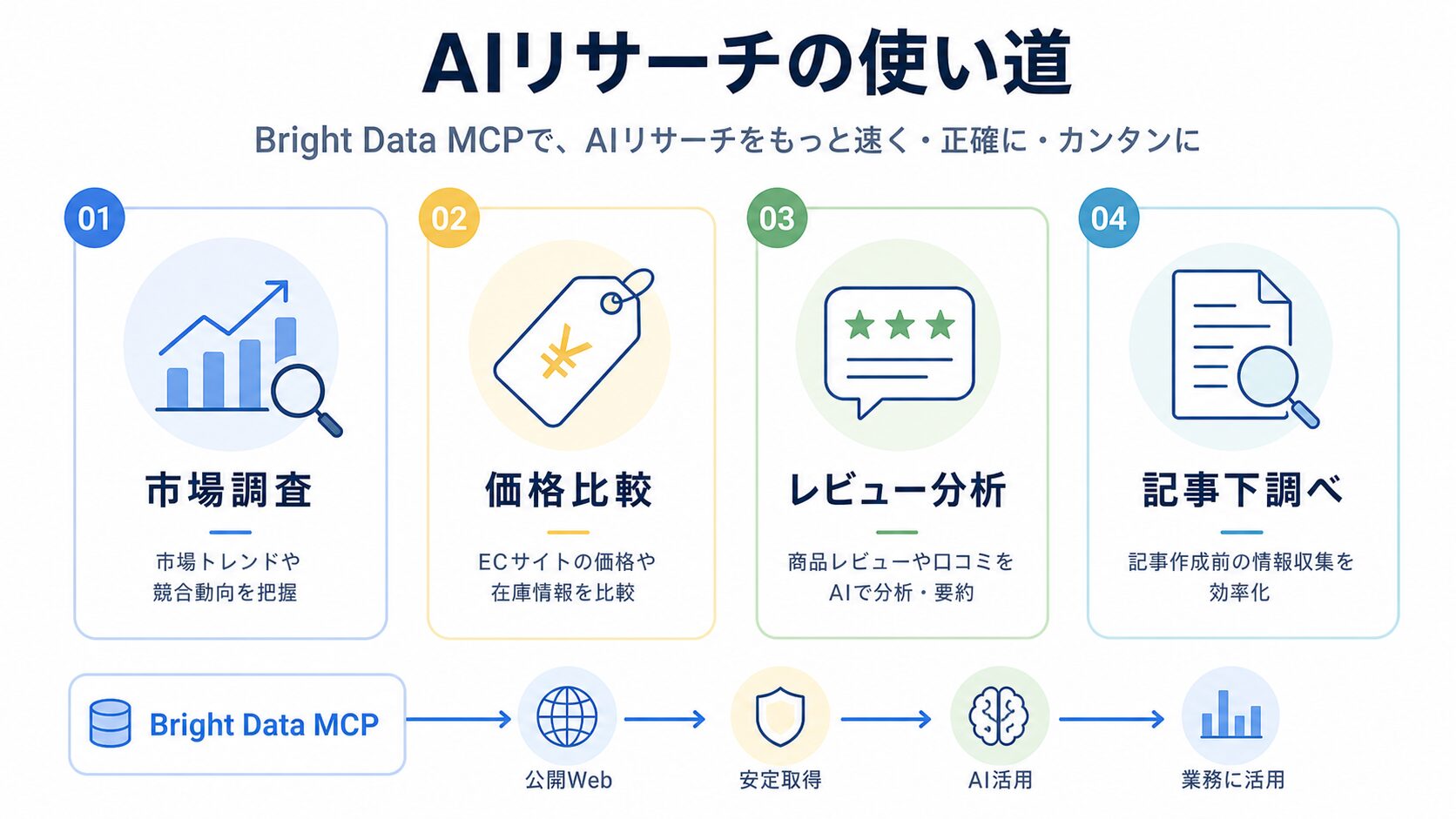 AIリサーチの使い道