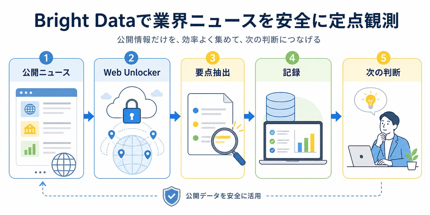 Bright Dataで公開ニュースを安全に記録する流れ