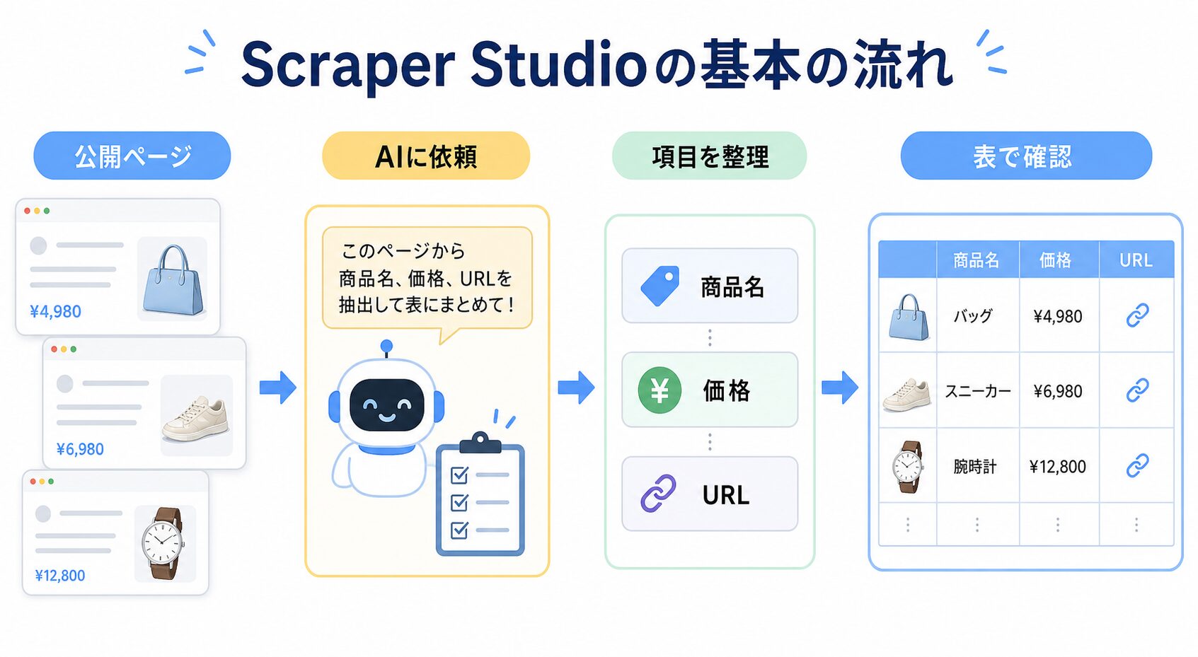 Scraper Studioで公開ページから項目を整理して表にする流れ