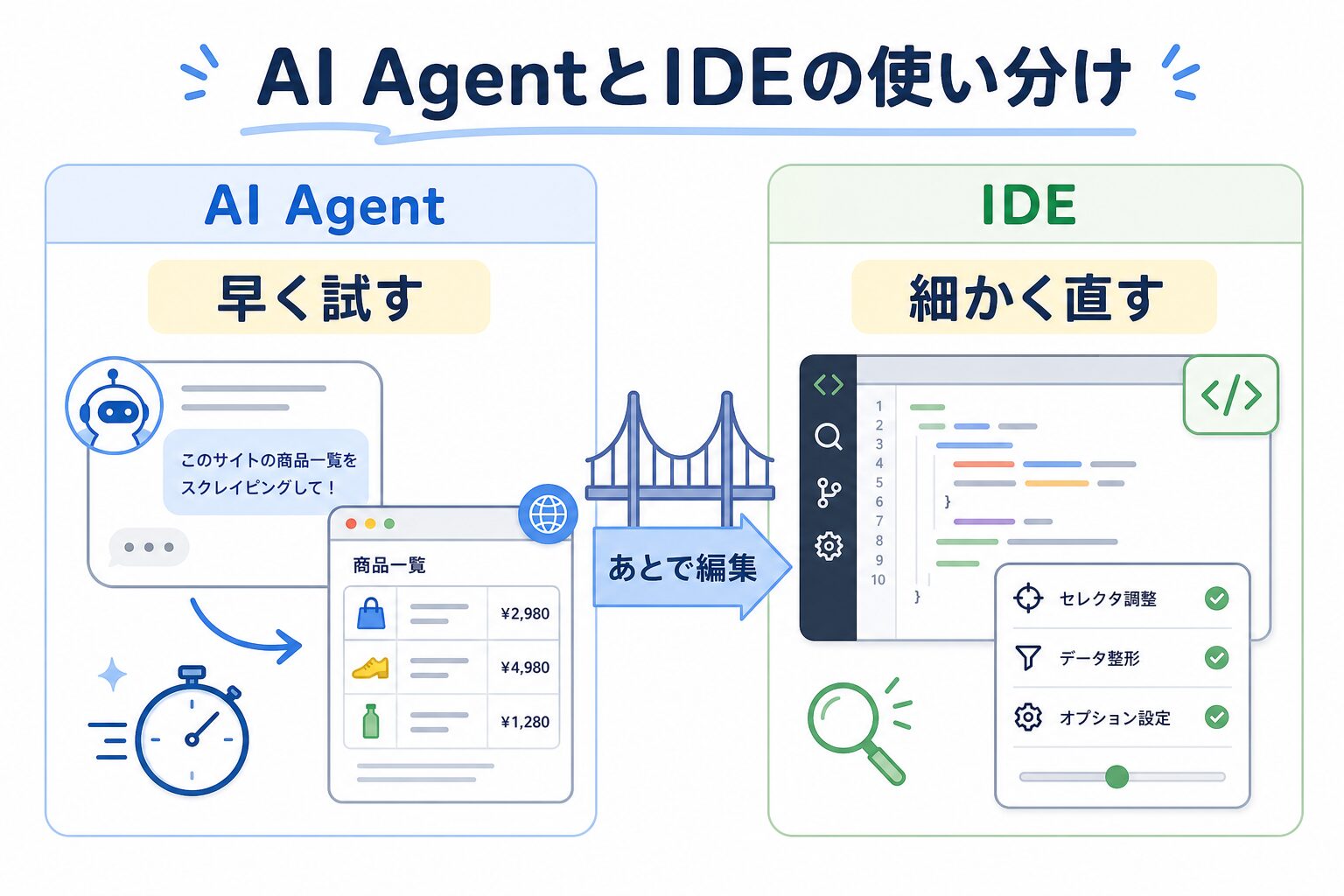AI AgentとIDEの使い分けを示す比較図