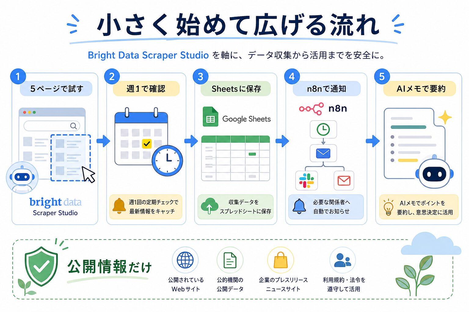 Scraper StudioをGoogle Sheets、n8n、AIメモへ広げる流れ