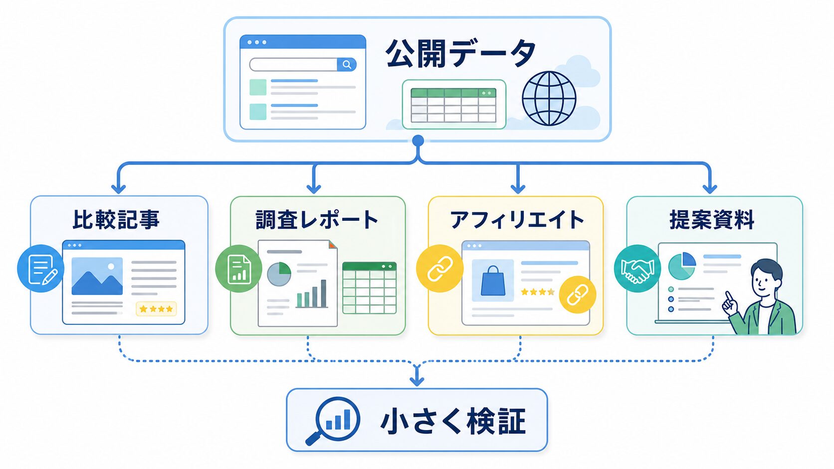 公開Webデータを比較記事、調査レポート、アフィリエイト、提案資料へ広げる図