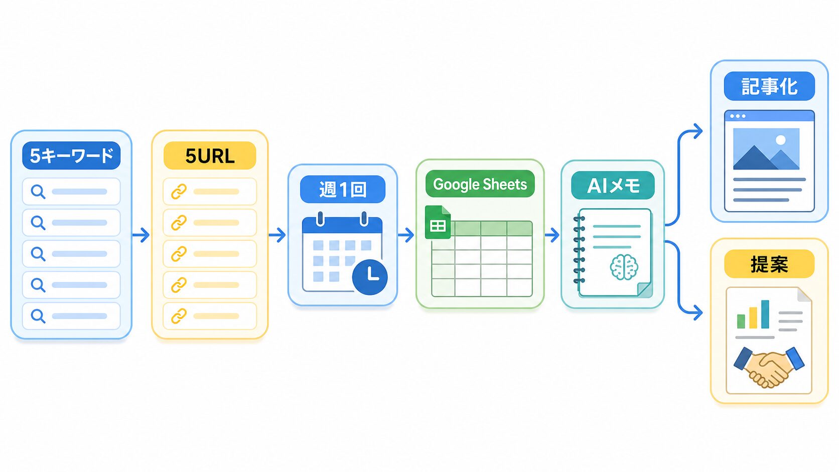 5キーワードと5URLからGoogle Sheets、AIメモ、記事、提案へ広げる流れ