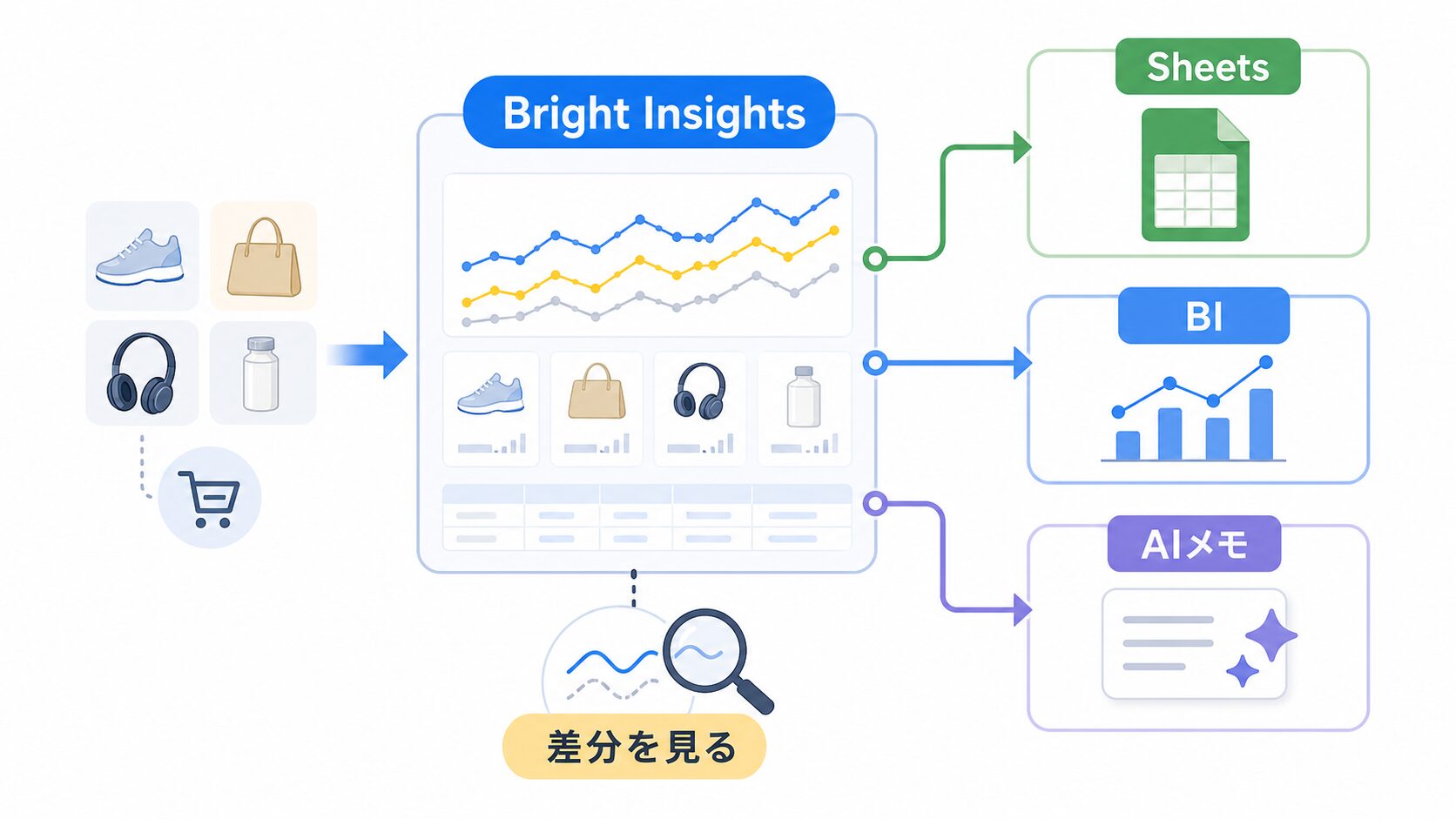 Bright InsightsをSheets、BI、AIメモへ広げる流れ