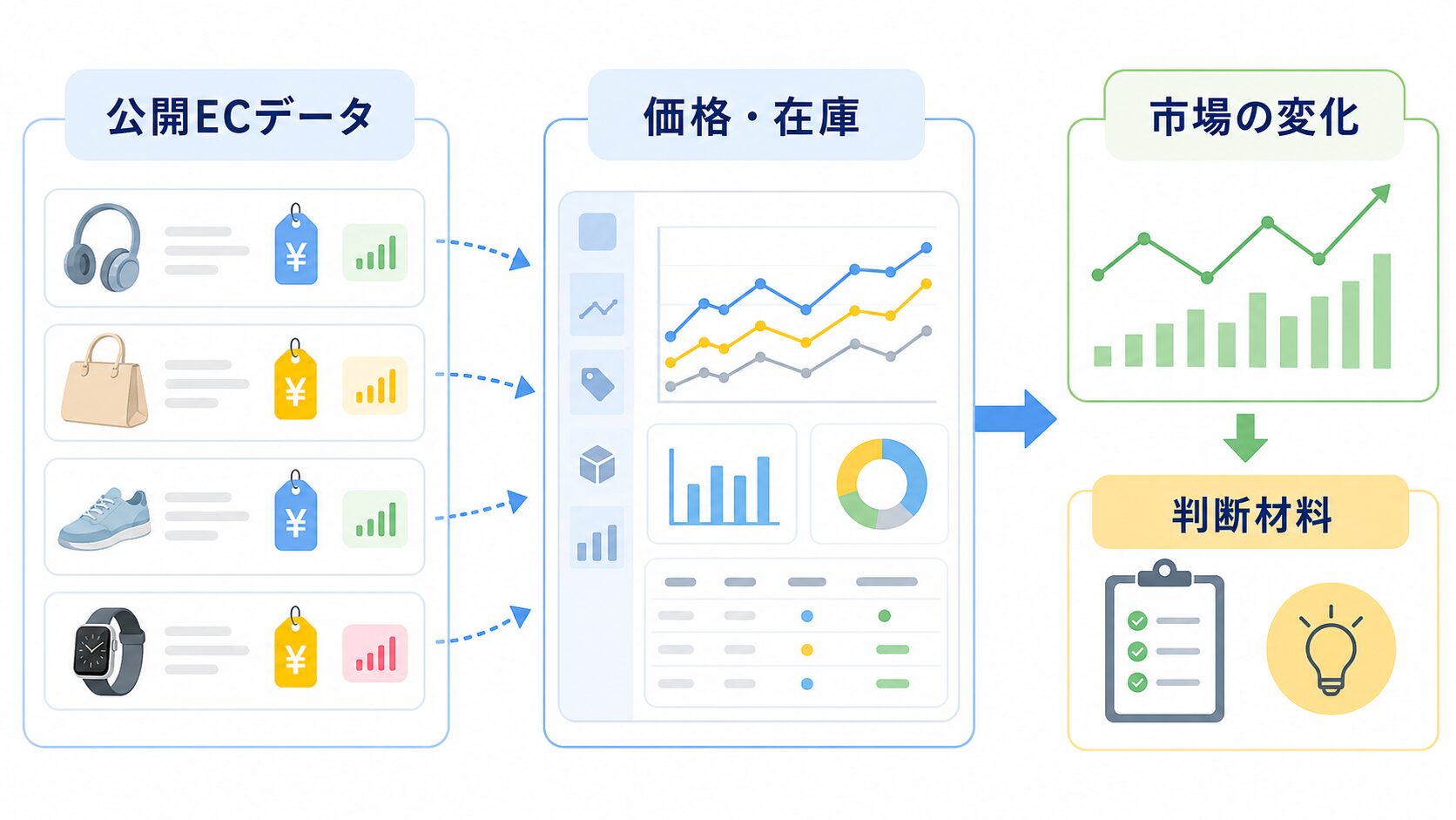 公開ECデータを価格判断に変える流れ