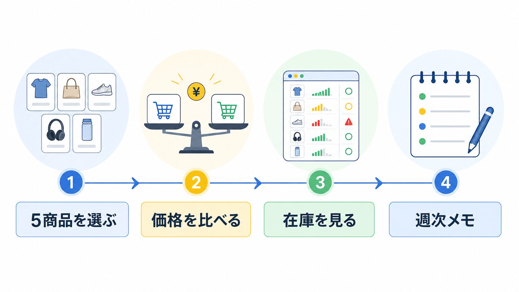 5商品から始める価格チェックの流れ