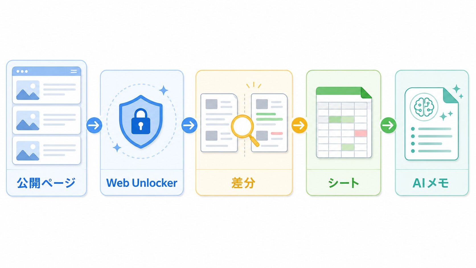 公開ページからWeb Unlocker、差分、シート、AIメモへ進む流れ