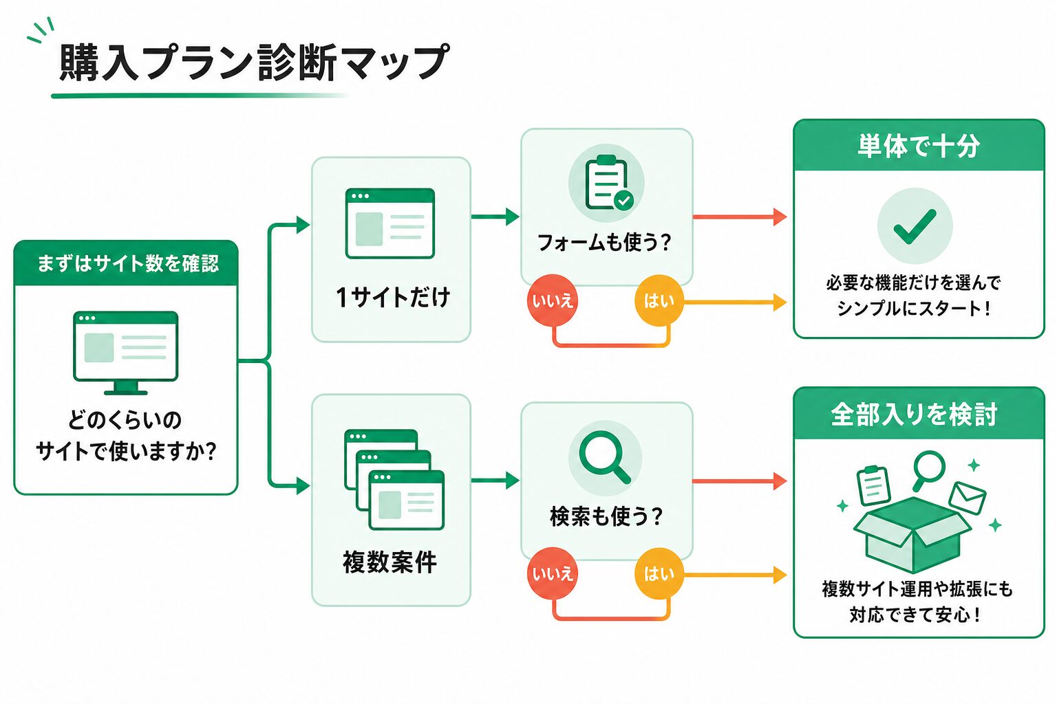1サイトだけか複数案件かで購入判断を分ける図