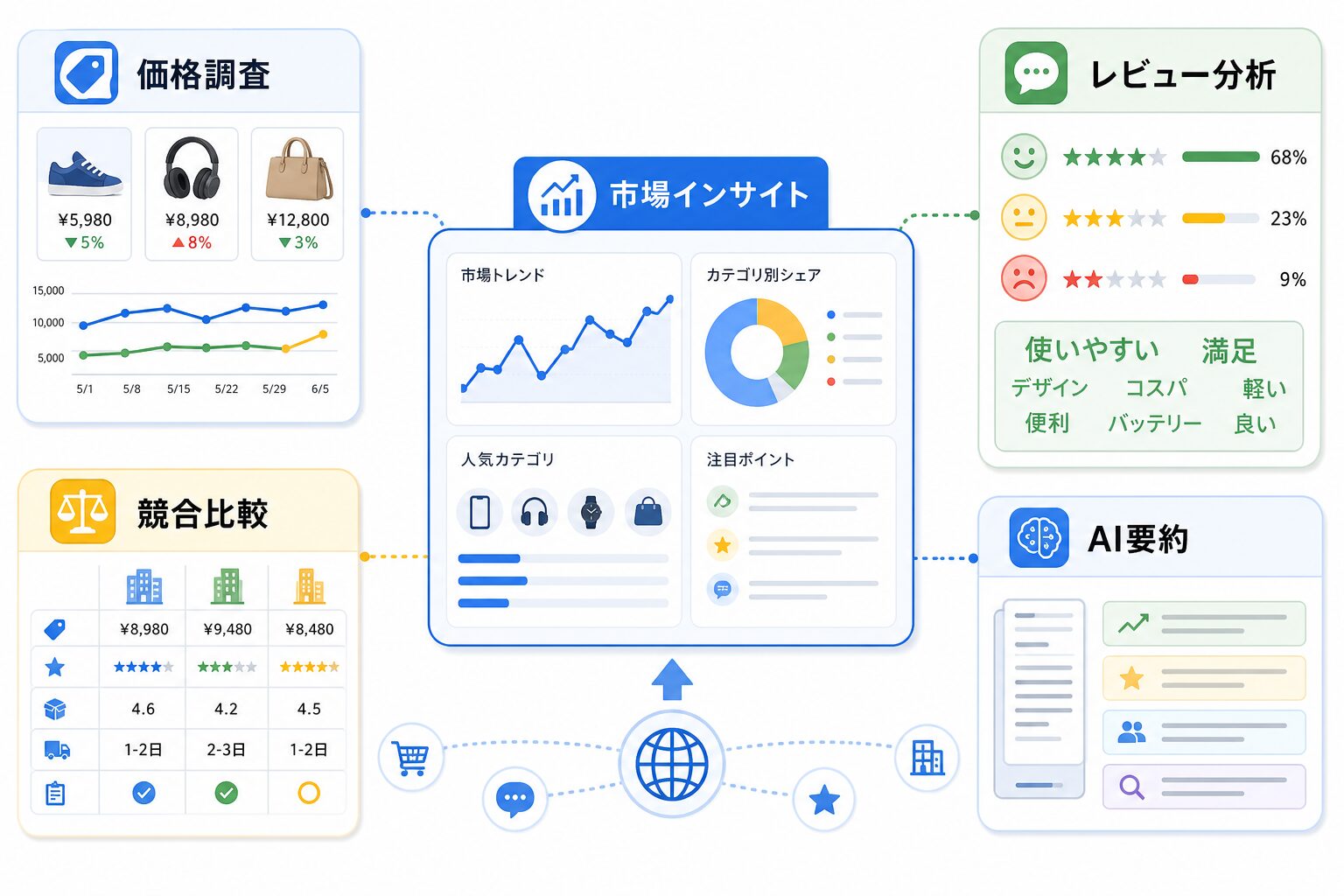 価格調査、レビュー分析、競合比較、AI要約に使う市場調査例