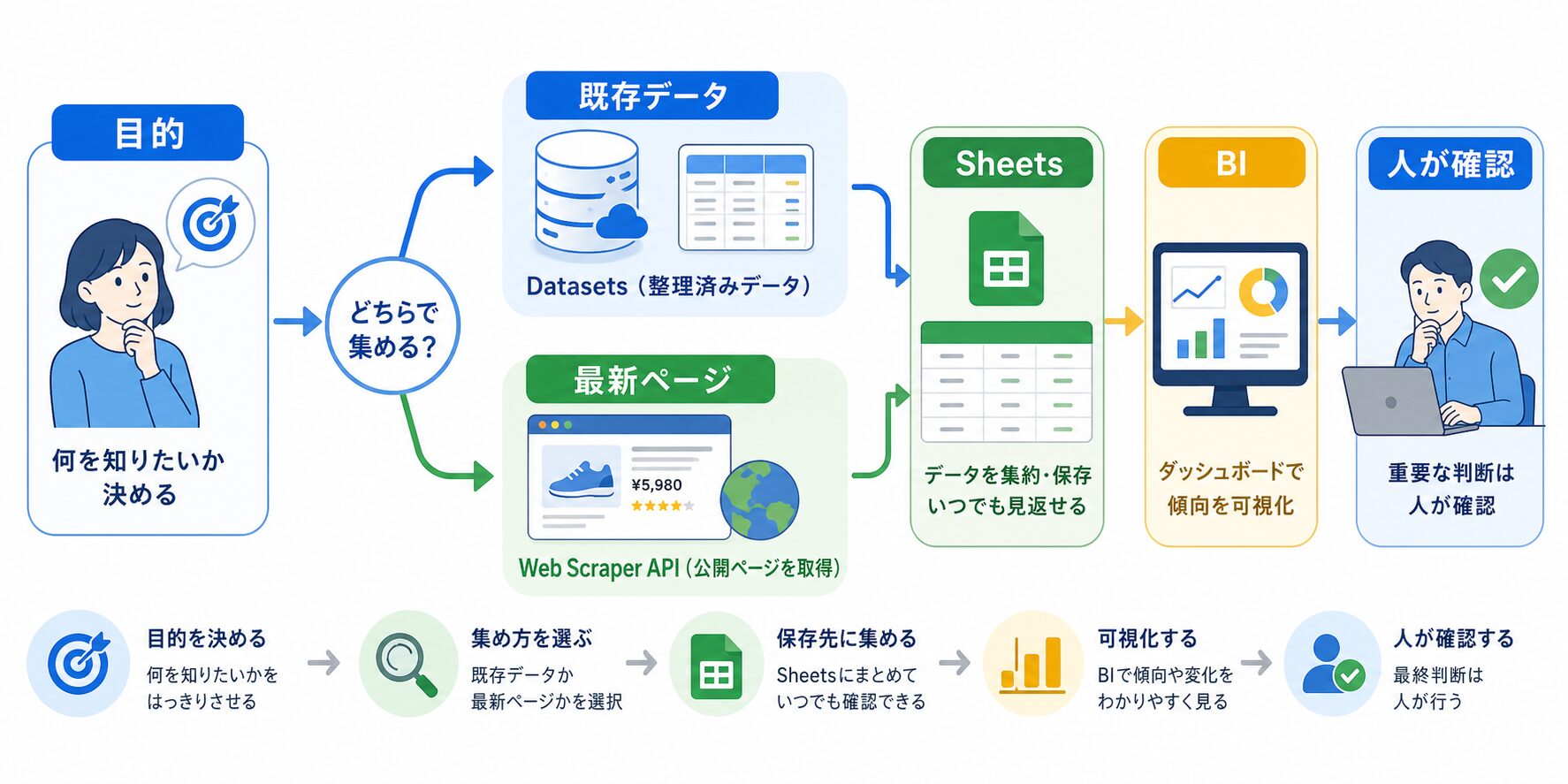 目的からDatasetsとWeb Scraper APIを選びSheetsやBIへ保存する流れ