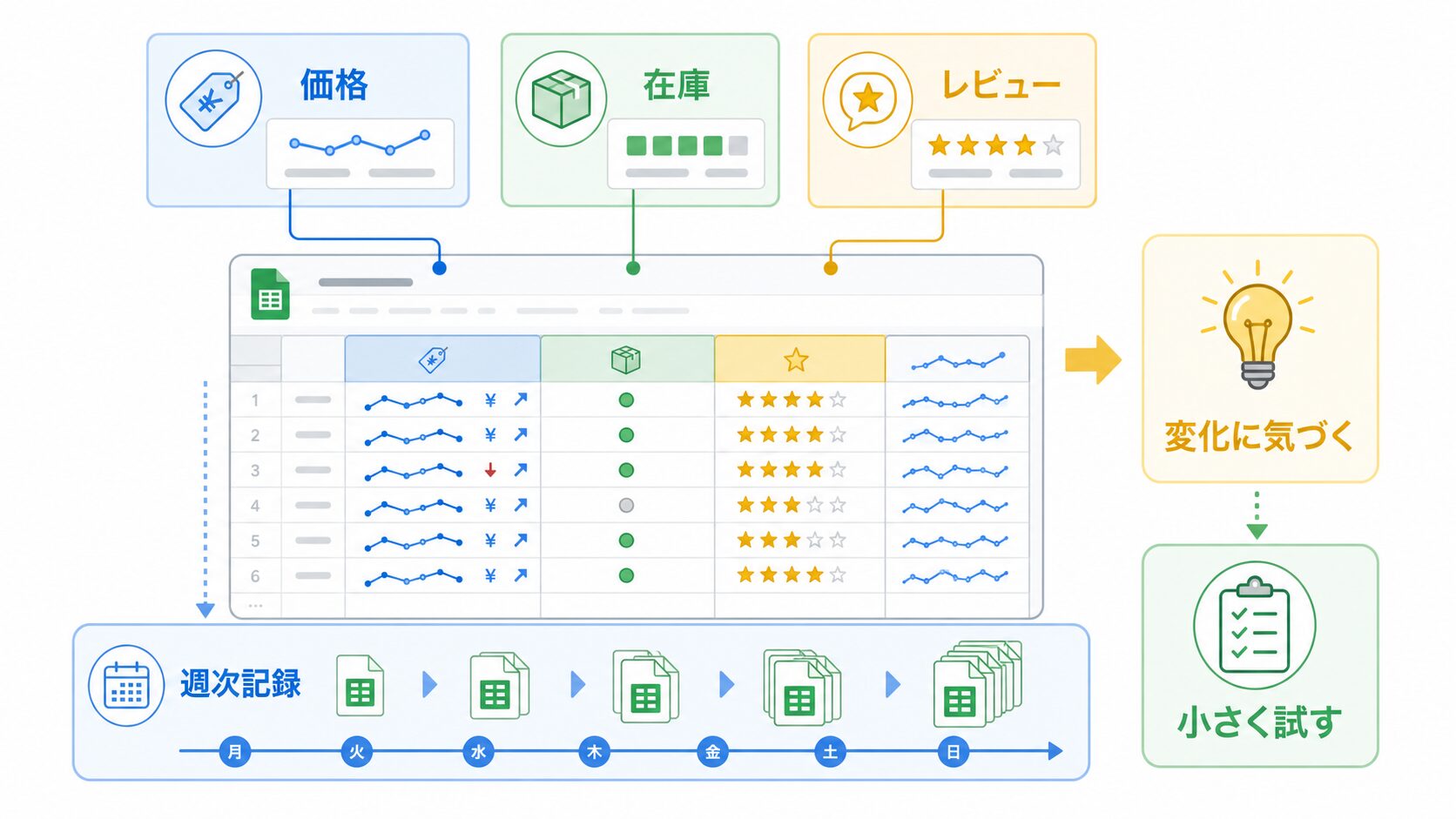 価格、在庫、レビューを週次で整理する例