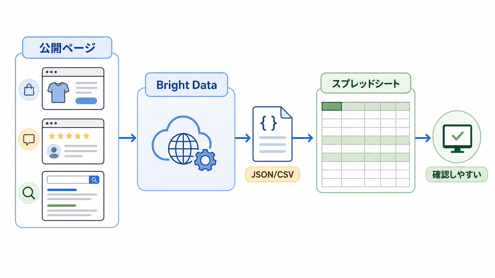 Bright Dataからスプレッドシートへ整理する流れ