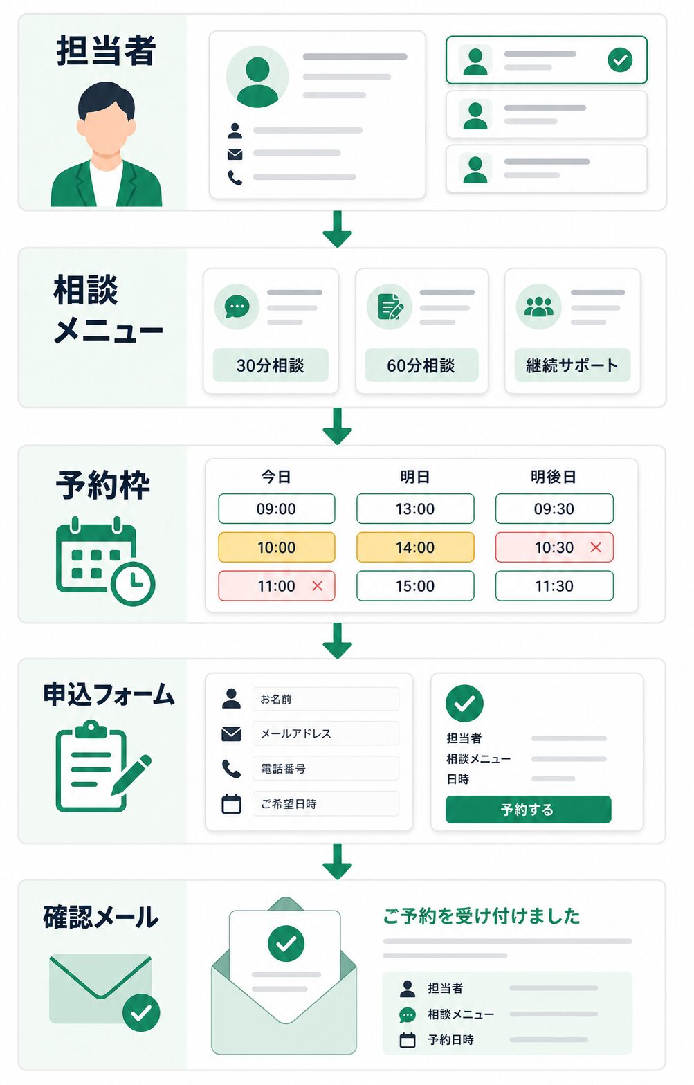 相談予約サイトで作る全体像
