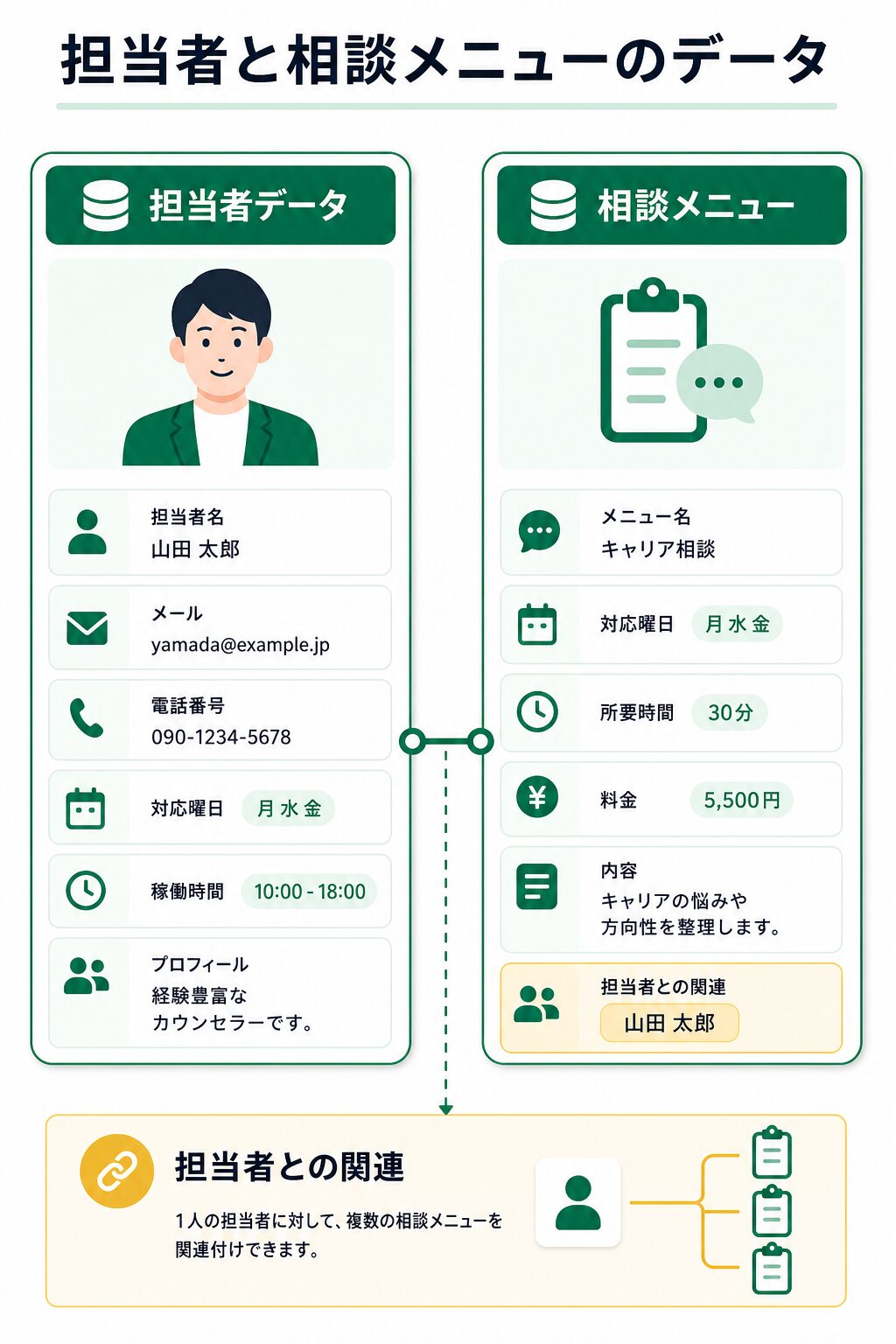 担当者と相談メニューのデータ