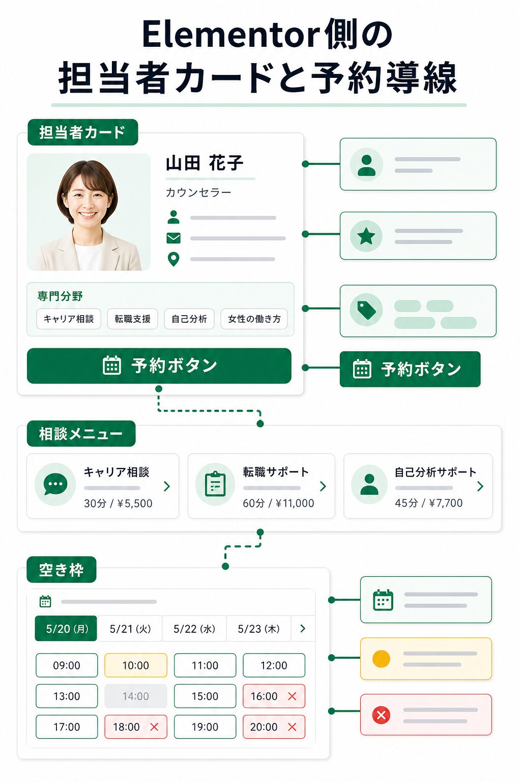 Elementor側の担当者カードと予約導線