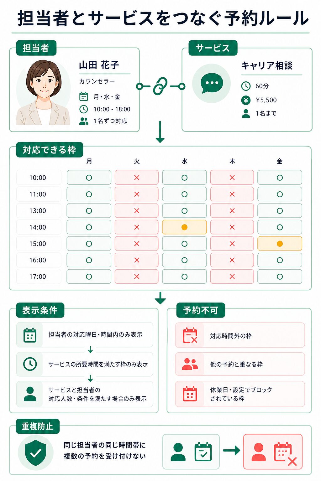 担当者とサービスをつなぐ予約ルール