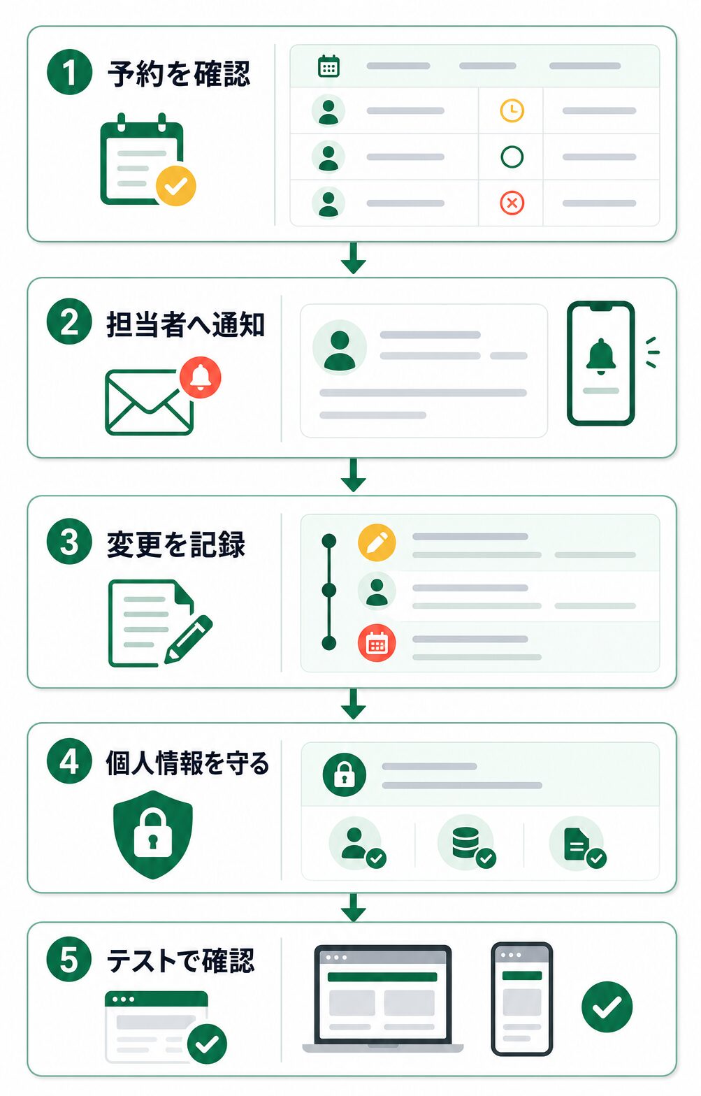 相談予約後の運用フロー