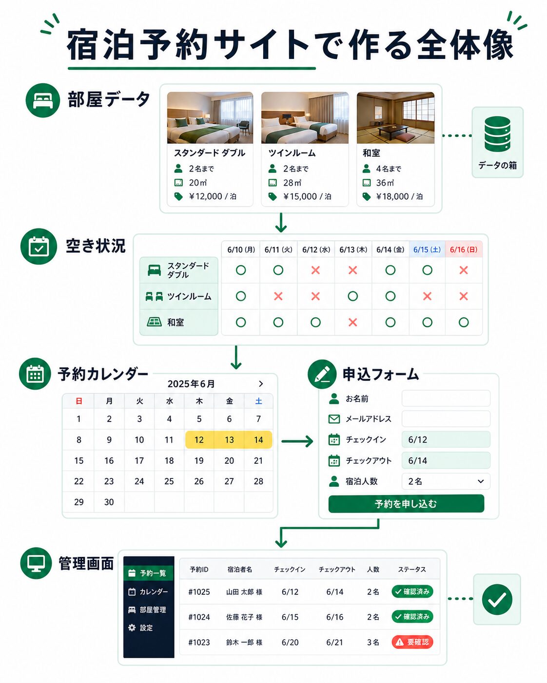宿泊予約サイトで作る全体像