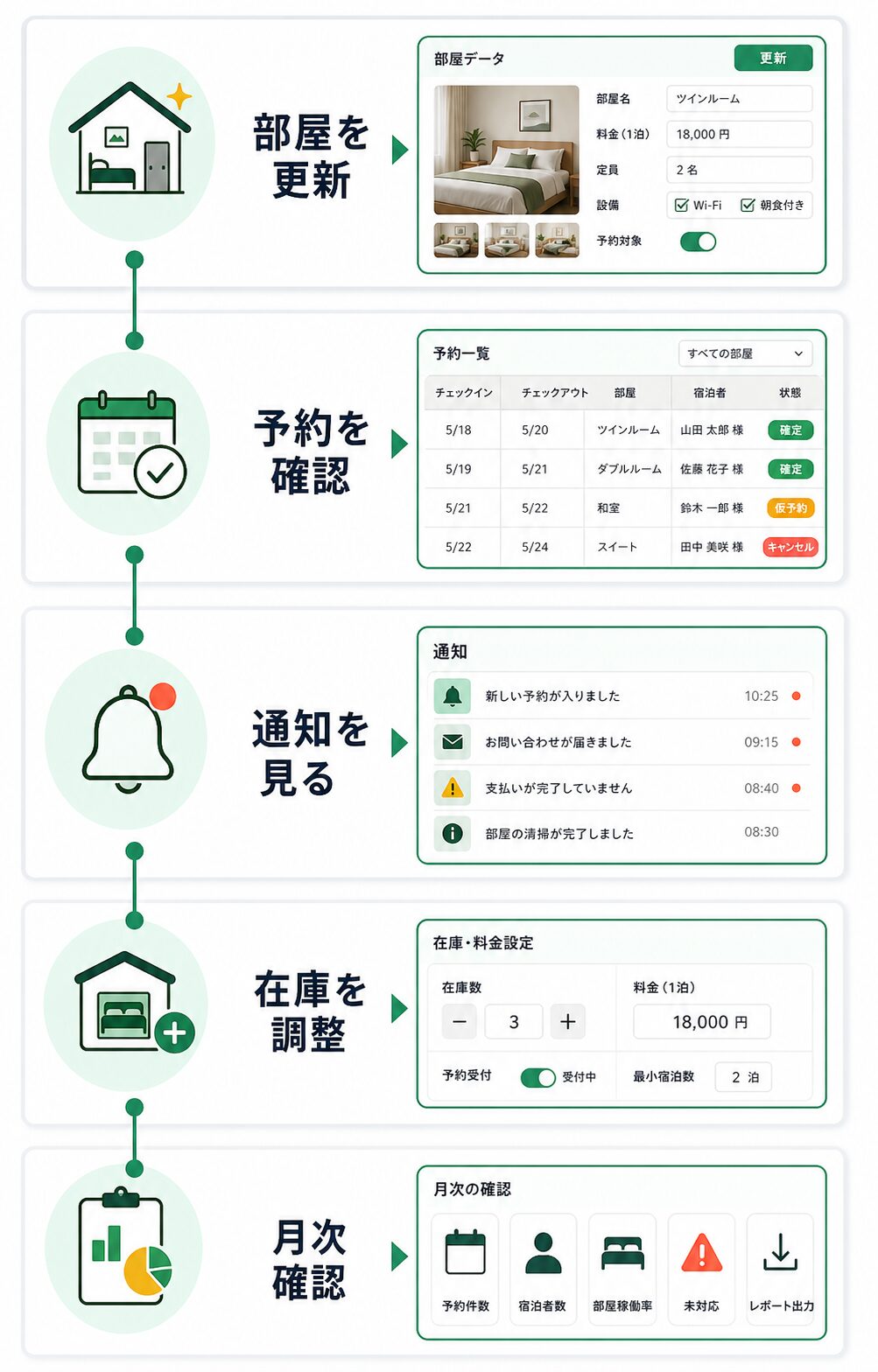 予約後の運用フロー
