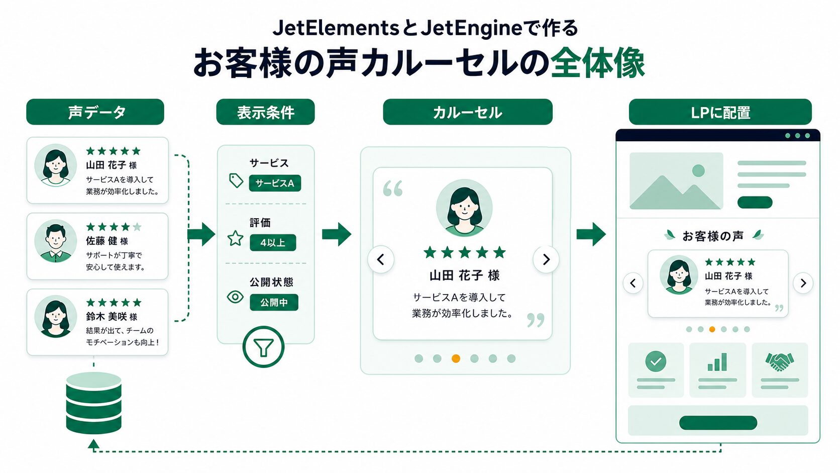 JetElementsとJetEngineで作る動的カルーセルの全体像