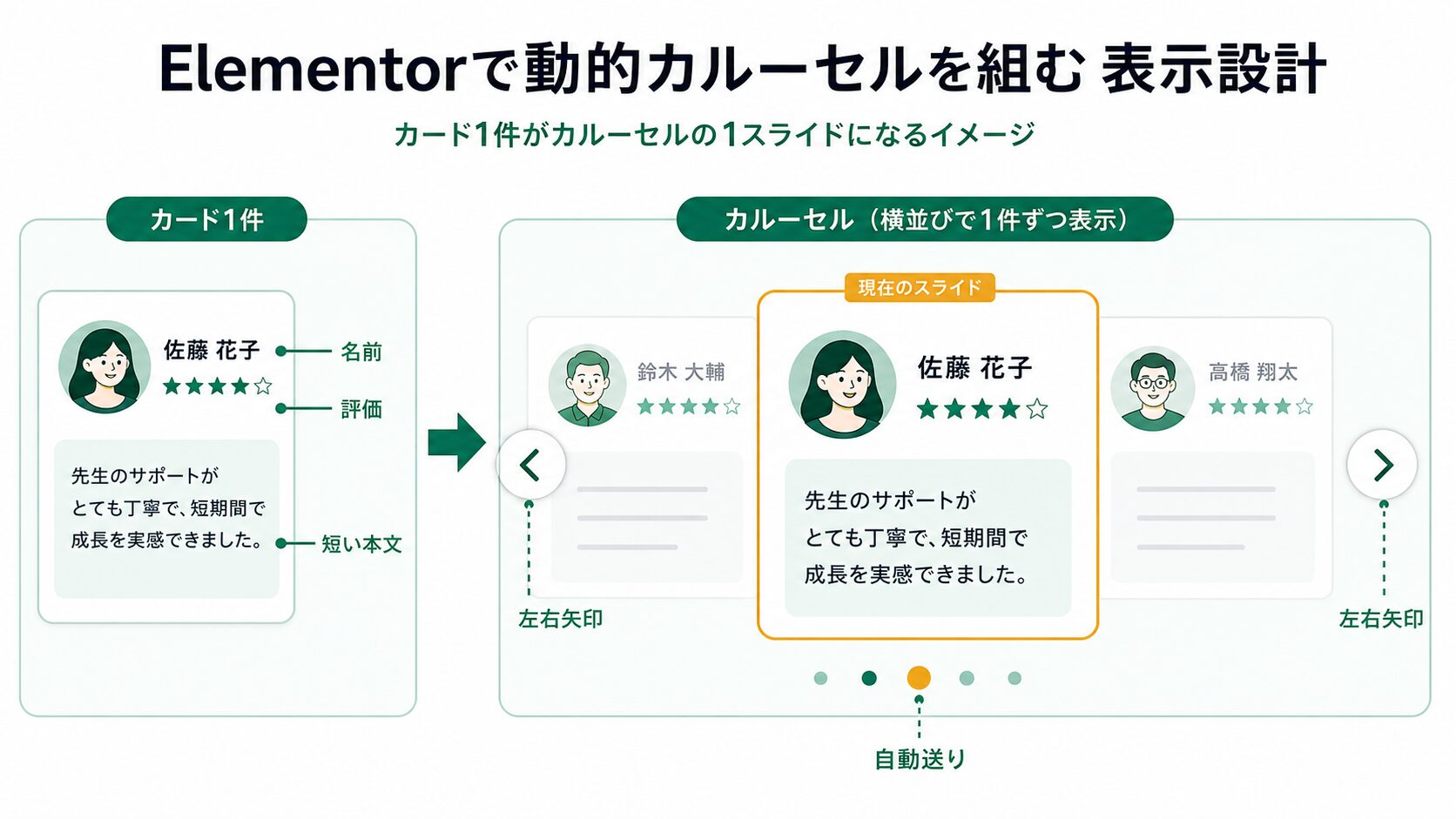 Elementorで作るお客様の声カルーセルカード