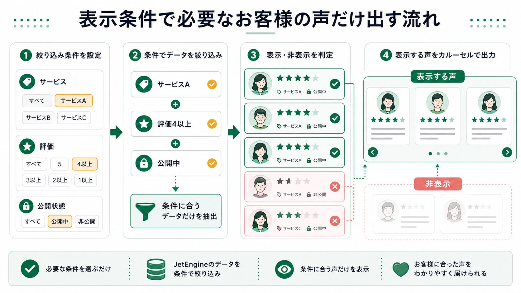 表示条件でお客様の声を選ぶJetEngineクエリの考え方