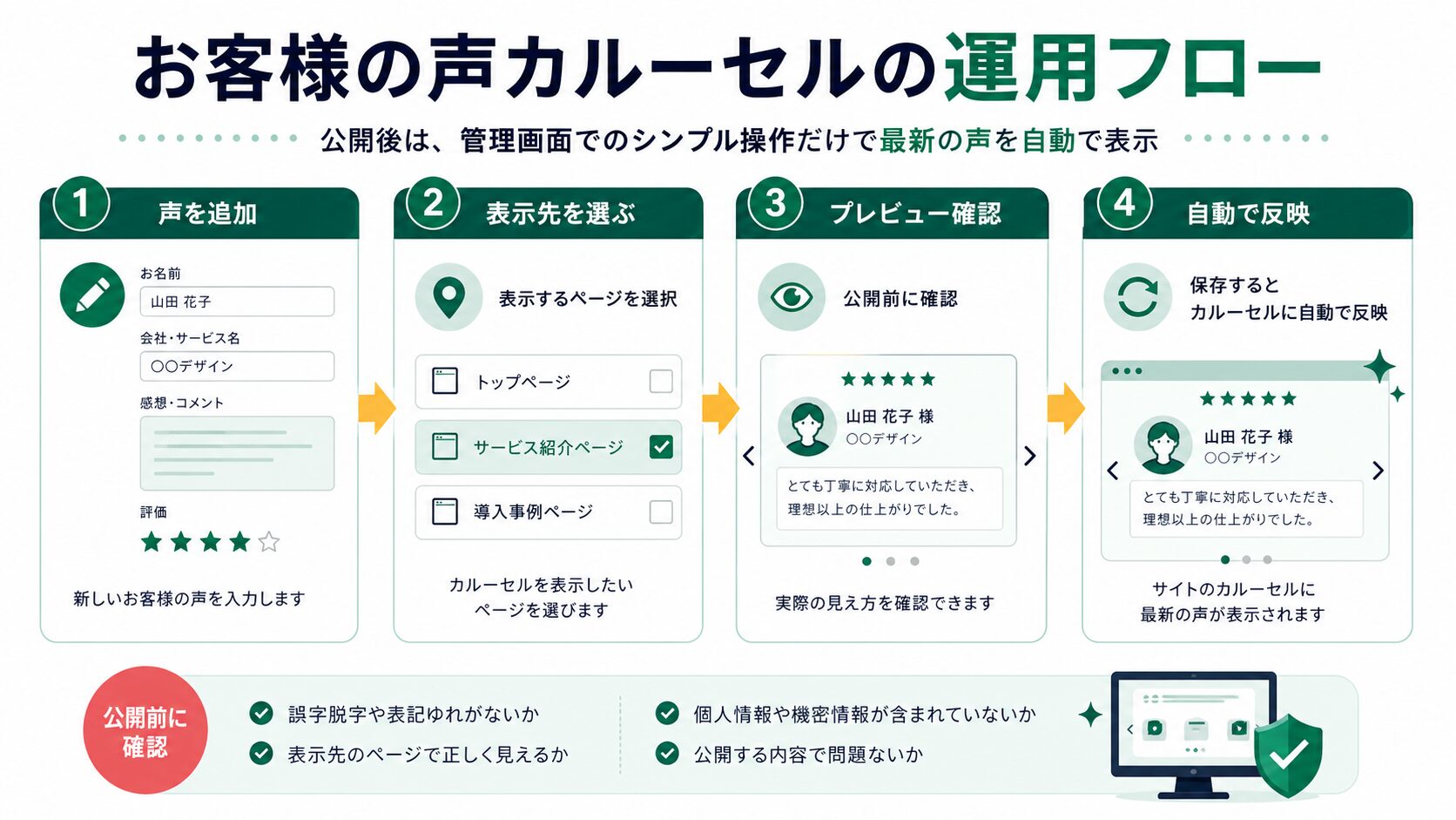 お客様の声を追加してカルーセルに反映する運用フロー