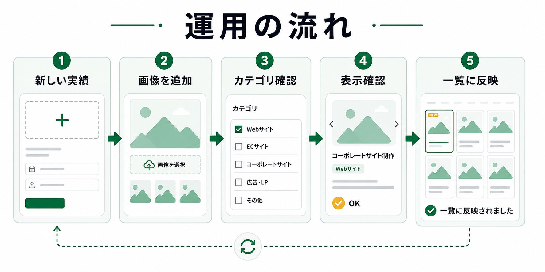 制作実績ページの運用フロー