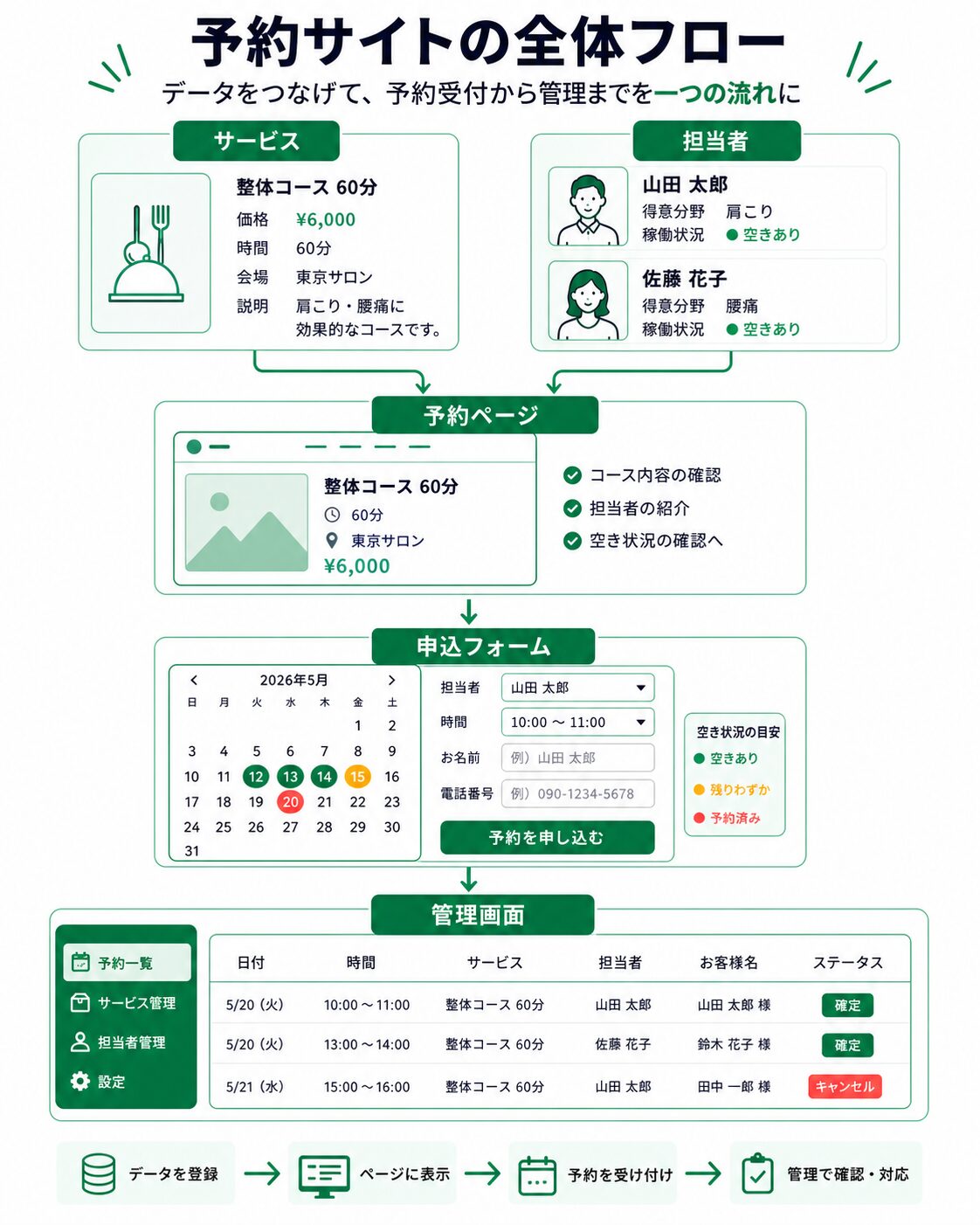 JetEngine中心の予約サイト全体像