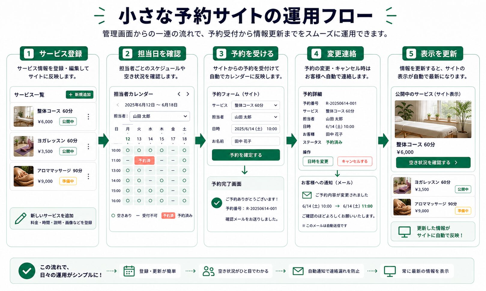 予約サイトの管理画面と運用フロー