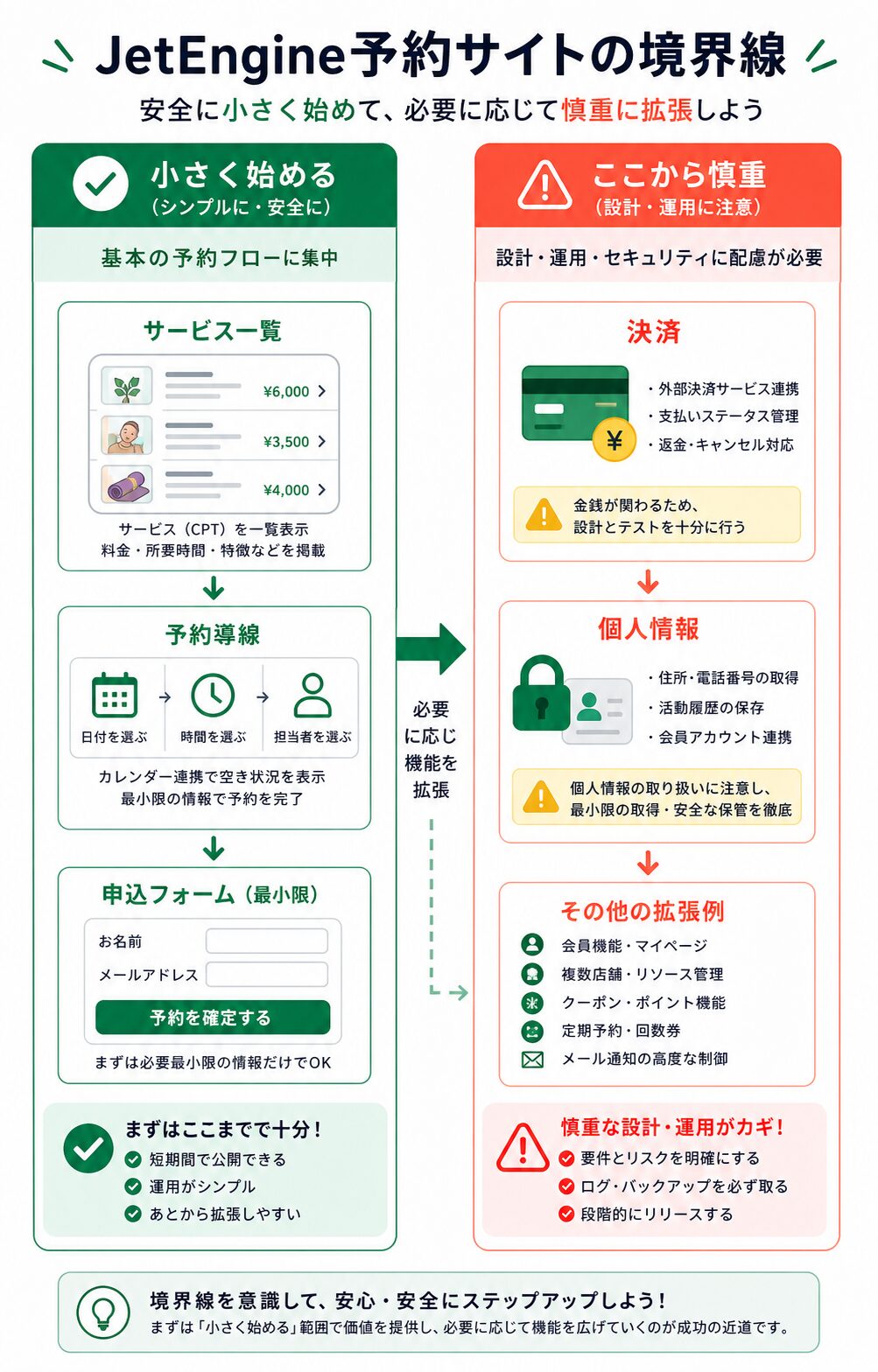 予約サイトで小さく始める範囲と慎重に設計する範囲